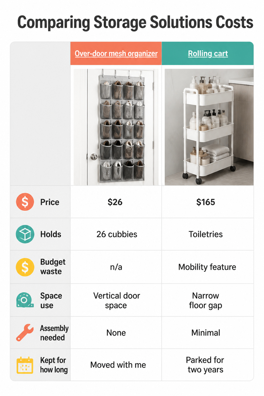 A chart comparing prices and storage capacity of various furniture.