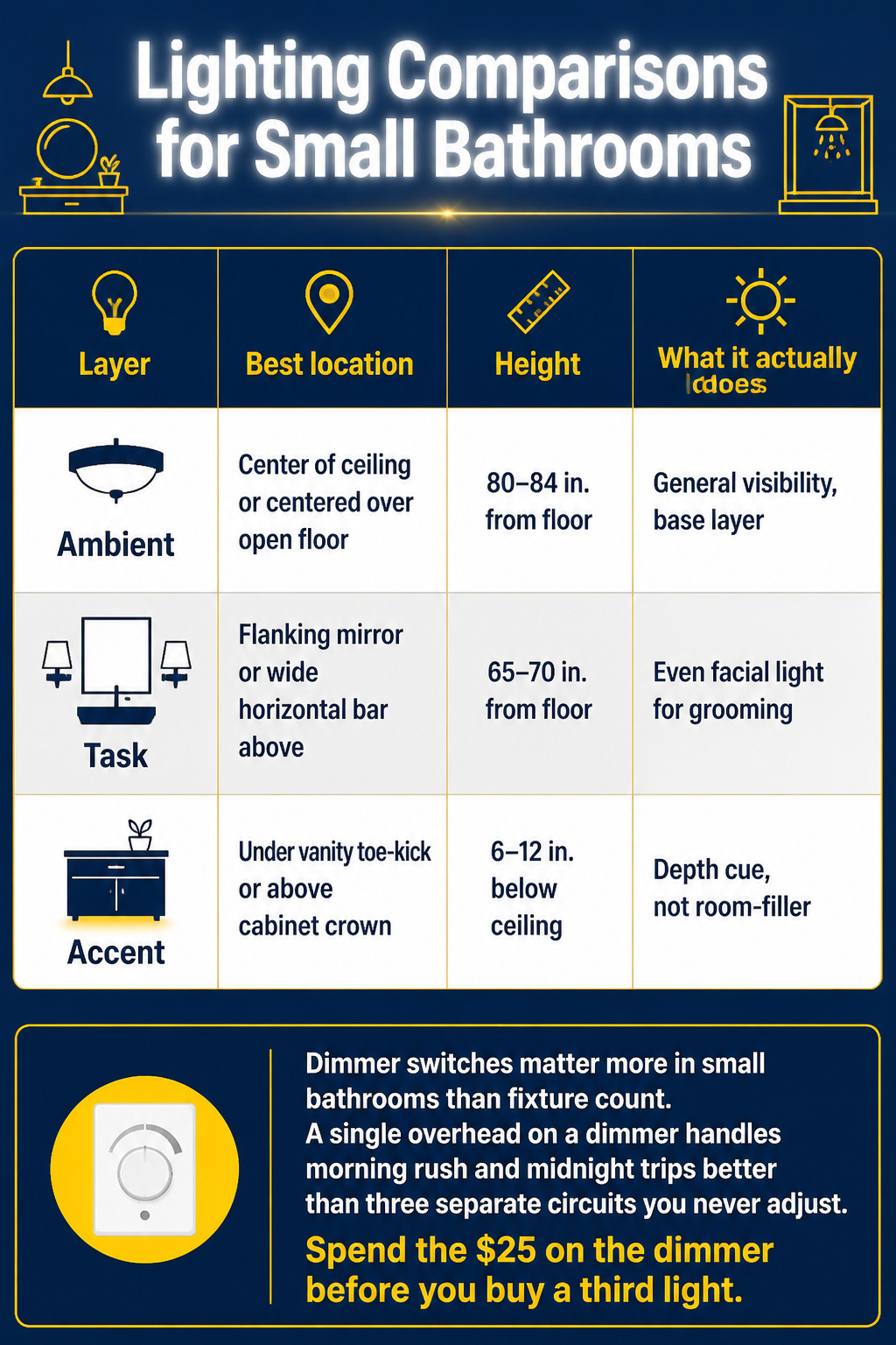 A comparison image showing different lighting setups for bathrooms.